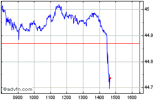 Intraday IN XTK MSCI USA CON ST DL Chart