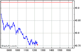 Intraday WKN A30A3V Chart