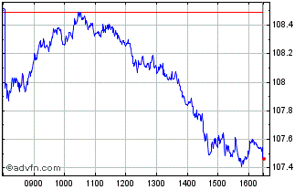 Intraday Xtr Stoxx Europe 600 UCI... Chart