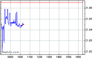 Intraday Xtr EUR High Yield Corpo... Chart