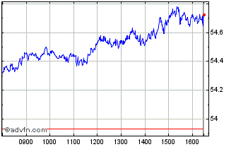 Intraday Xtr Nikkei 225 UCITS ETF Chart