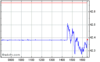 Intraday IN XTK MSCI USACLITRDL Chart