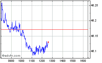 Intraday IN.XT.MS.WO.INDUST.1C LS Chart