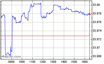 Intraday IN XTK 2 IBEUGBYP Chart