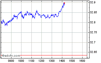 Intraday IN XTK 2 IBEUGBYP SF Chart