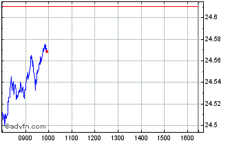 Intraday IN XTK 2 TMASE29 CB SF Chart