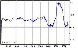 Intraday NASDAQ 100 UCITS ETF 1C Chart