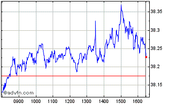 Intraday EMU Net Zero Pathway Par... Chart