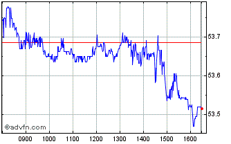 Intraday MSCI USA Minimum Volatil... Chart