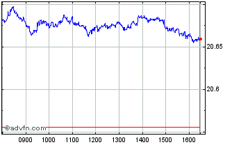 Intraday INXTMSCI USA INTE1CLS Chart
