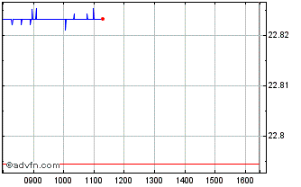 Intraday INAVXTMSUS FINAN1C DL Chart