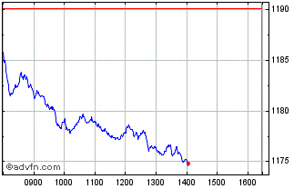 Intraday MDAX 10 Capped Chart