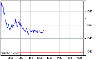 Intraday DAX UCITS Capped Chart