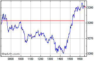 Intraday TecDAX 10 Capped Chart