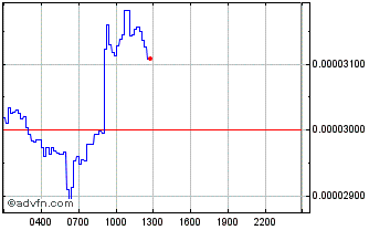 Intraday BOB Chart