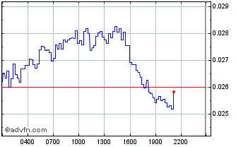 Intraday Paysenger EGO  Chart