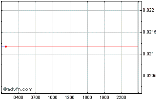 Intraday LAI [CryptoGPT Token] Chart