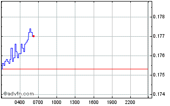 Intraday Hive Chart