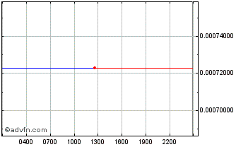 Intraday Mithril Chart