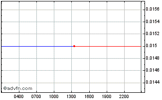 Intraday MARVELLEX VENTURES Chart