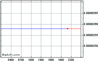 Intraday MoneydefiSwap Chart