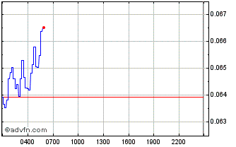 Intraday NALS Chart