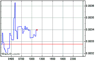 Intraday Omega Network  Chart