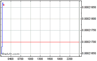 Intraday PRIMAL Token Chart