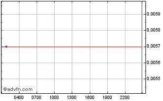 Intraday Real Asset NFT Plus Chart