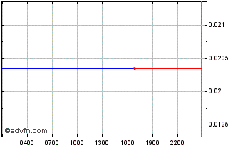 Intraday Unification United Network Distr Chart