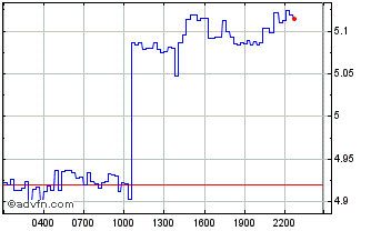 Intraday United States Property Coin Chart