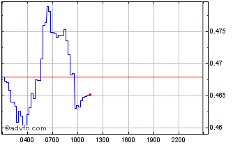 Intraday Avalaunch Chart