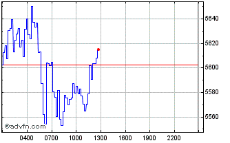 Intraday yearn.finance Chart