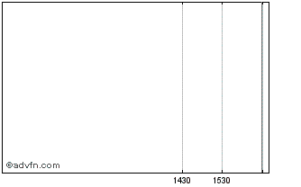 Intraday Dow Jones-Aig Cocoa Sub-Index Chart
