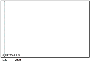 Intraday DJ Emerging Markets Cons... Chart