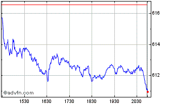 Intraday DJ US Thematic Market Ne... Chart