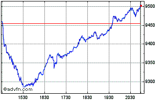 Intraday DJ US Chemicals Total St... Chart