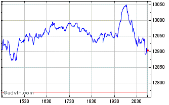 Intraday DJ US Specialty Chemical... Chart