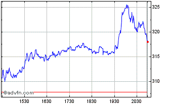 Intraday DJ US General Mining Tot... Chart