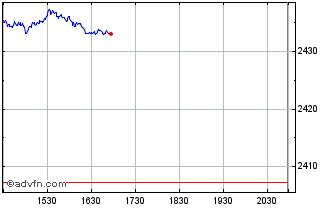 Intraday DJ Global exUS Select Re... Chart