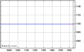 Intraday 0010N Chart