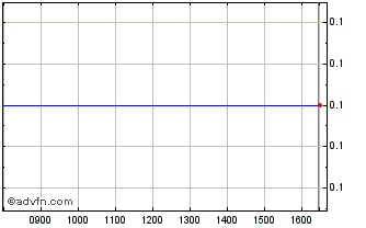 Intraday 0174T Chart