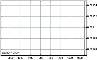 Intraday 0251T Chart