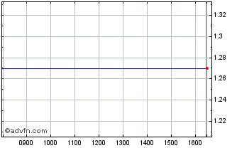 Intraday 0260T Chart