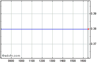 Intraday 0314T Chart
