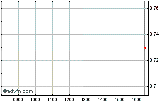 Intraday 0351T Chart