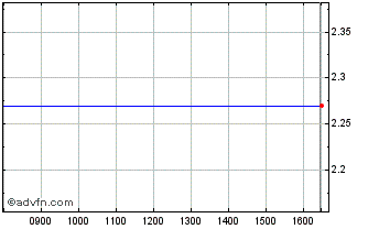 Intraday 0381T Chart