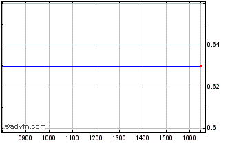 Intraday 0386T Chart