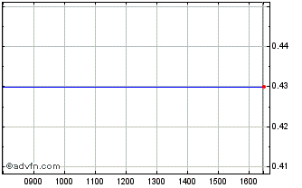 Intraday 0587T Chart