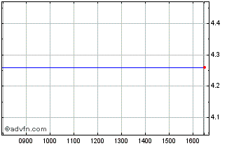 Intraday 0633T Chart